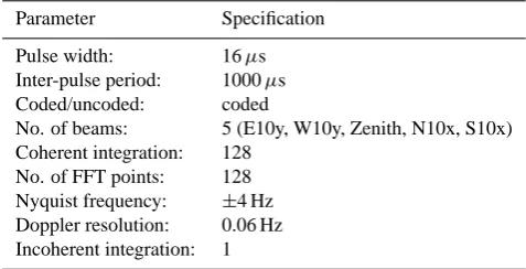 Table 1. Experiment speciﬁcation ﬁle (ESF) used for the presentstudy of the Indian MST radar observation.