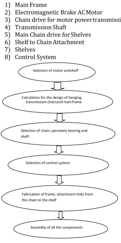 Fig.2 Methodology for Automated shelves 