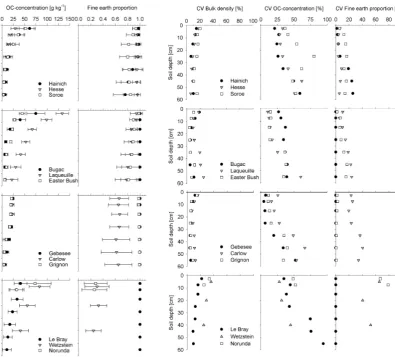 Fig. 3. Coefﬁcients of variation for soil bulk densities, OC concen-trations, and the ﬁne earth contents at different soil depths at thestudy sites.