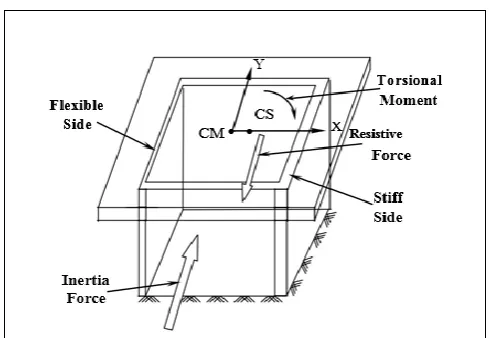 Fig. 1: The schematic representation of centre of mass and the centre of rigidity. 