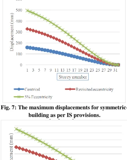 Fig. 7: The maximum displacements for symmetric- building as per IS provisions. 