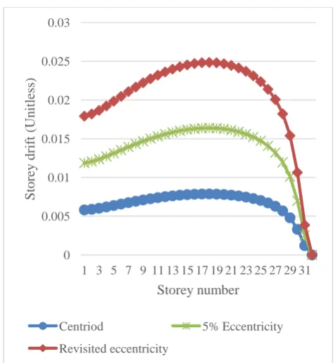 Fig. 10: The maximum displacements for asymmetric-building as per UBC97 provisions. 