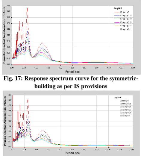 Fig. 17: Response spectrum curve for the symmetric-building as per IS provisions