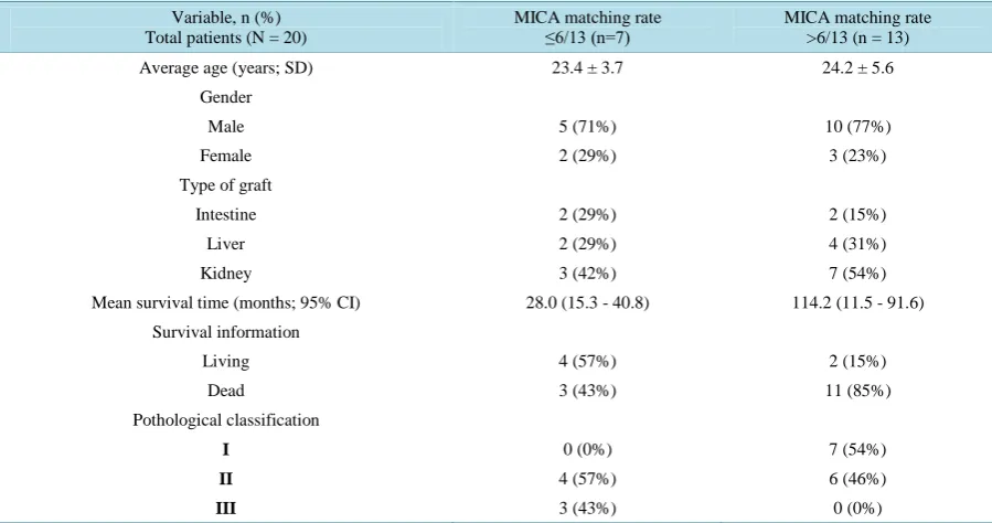 Table 2. Patient characteristics and the data of MICA matching rate between recipients and donors, pathological classifica-tion and survival