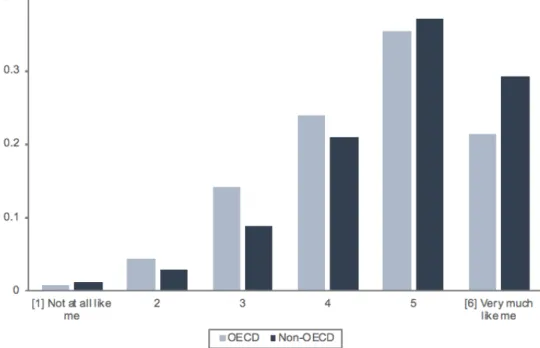 Table  2  provides  those  results  by  OECD  and  non-OECD  subgroups.  Standard  deviations  are  expressed in parenthesis
