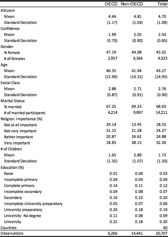 Table 2 Descriptive statistics of the sample population by OECD and non-OECD  subgroups