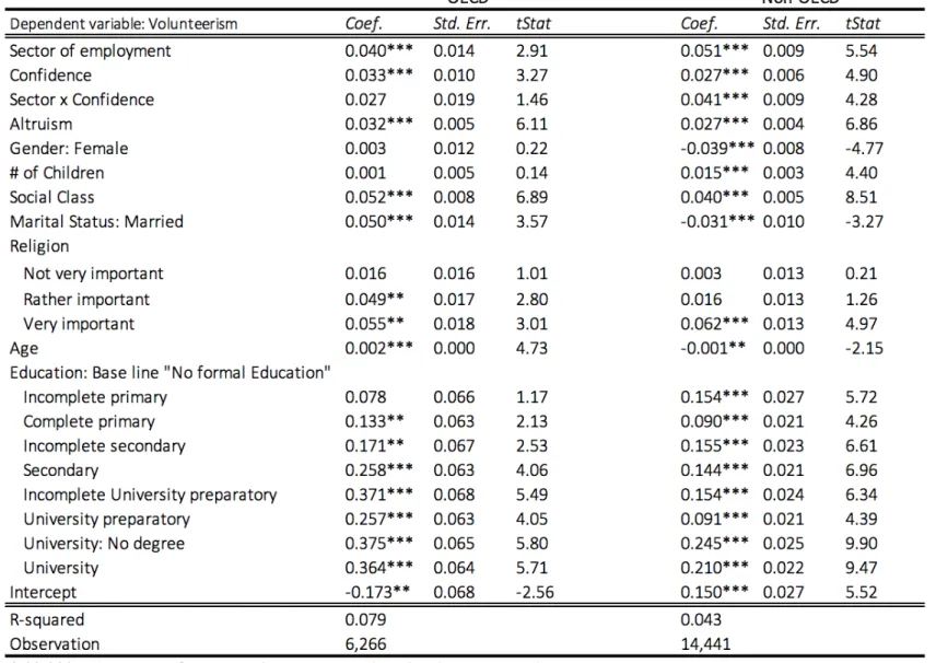 Table	4	Results	of	the	OLS	Regression	for	OECD	and	Non-OECD	Subgroups	