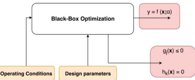 Fig. 1. An example of a constrained, single-objective design optimization problem with four common sources of uncertainty (i.e., design and  environ-mental parameters in orange shade rectangles, objective and constraints in orchid shade rectangles).