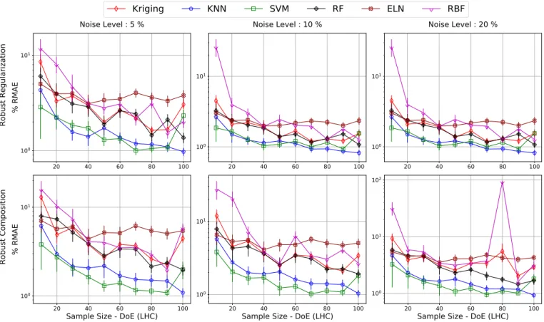 Fig. 2. Modeling accuracy of meta-model techniques on Ackley 2D with three noise levels, two robustness strategies and ten training sample sizes.