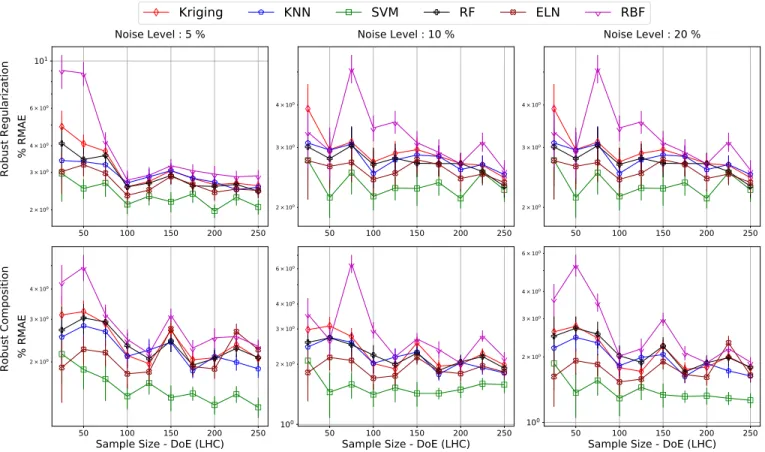 Fig. 4. Modeling accuracy of meta-model techniques on Ackley 5D with three noise levels, two robustness strategies and ten training sample sizes.