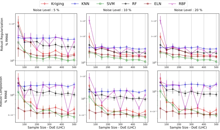 Fig. 6. Modeling accuracy of meta-model techniques on Ackley 10D with three noise levels, two robustness strategies and ten training sample sizes.