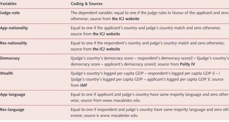 Table 1 Variable Coding and Data Sources