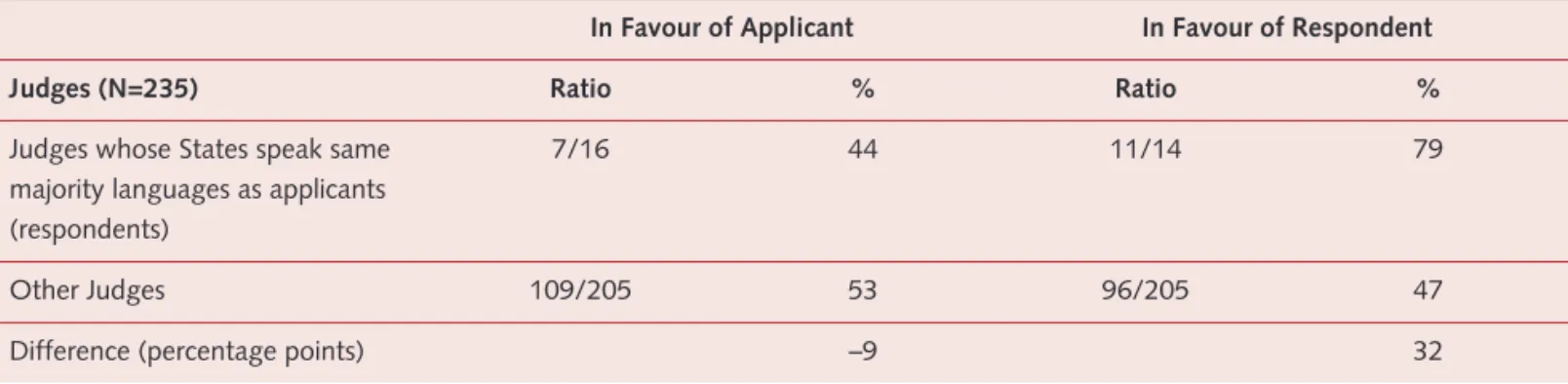 Table 3 Votes of judges whose states speak same majority languages as applicants (respondents) and other judges