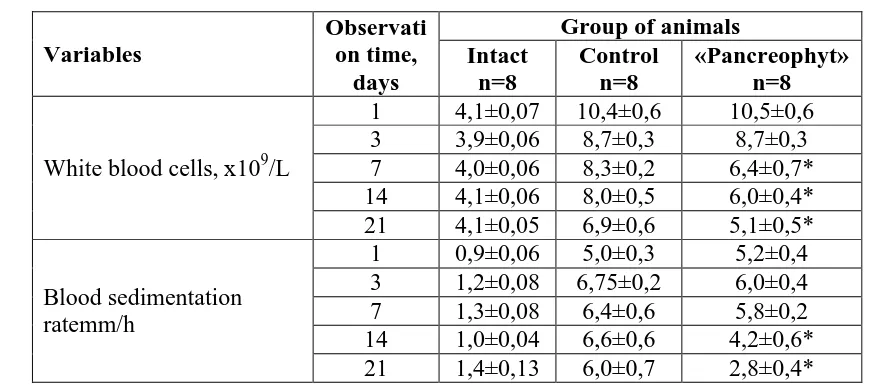 Table 2: The influence of dry extract "Pancreophyt" on S = 0,000027; ∆x=0,000075; E,%=±0,83 -amylase’s activity in blood 