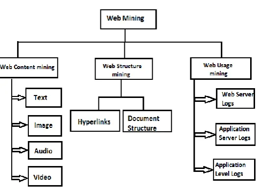 Fig -1: Web mining categories and objects 