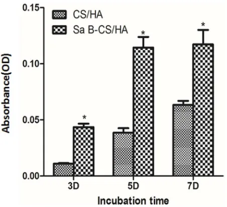 Figure 6 Proliferation of HUVEC in CS/HA and Sa B-CS/HA groups at 1 and 3