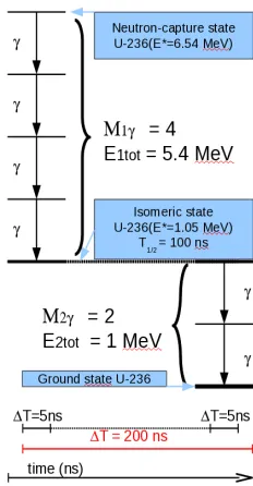 Figure 2, a relative capture cross section of U (normal-ized in the resonance region between 10-100 eV) is shownfor incident neutron energy between 10 eV and 1 MeV.