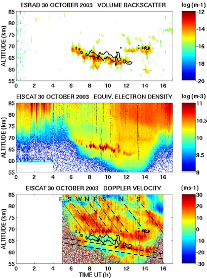 Fig. 1. ESRAD and EISCAT observations for 30 October 2003. Upper panel: volume backscatter from ESRAD; middle panel: equivalentelectron density from the EISCAT VHF rada; lowermost panel: Doppler velocity of radar scatterers along the direction of the radar