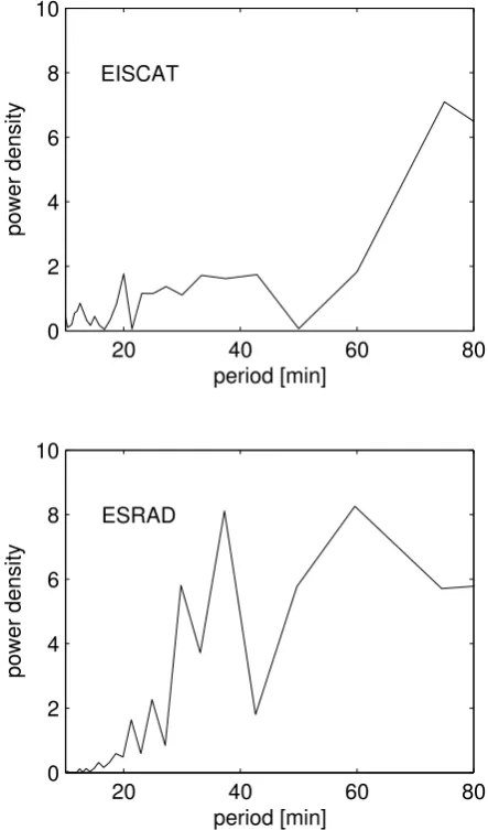 Fig. 2. Spectrum of the time variation of maximum signal strengthin the PMWE layer between 06:30 and 11:30 UT (arbitrary units).