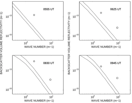 Fig. 4. Radar volume reﬂectivities estimated from radar observations (ESRAD as diamonds, EISCAT as circles) and from turbulent the-ory (lines) for four different times indicated on the plots