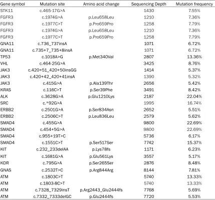 Table 3. Hepatocellular carcinoma primary tumor (sample number: 10-13656-1) detected gene muta-tions