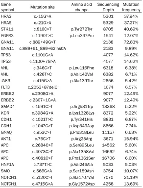 Table 4. Hepatocellular carcinoma bone metastasis (sample num-ber: 12-60901-3) detected gene mutations