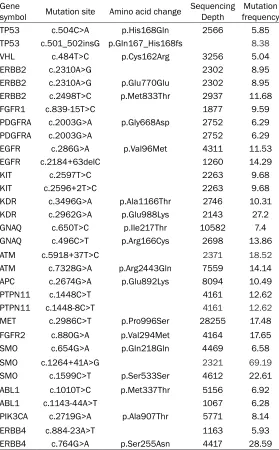 Table 6. Hepatocellular carcinoma primary tumor (sample number: 10-42240-1) detected gene mutations