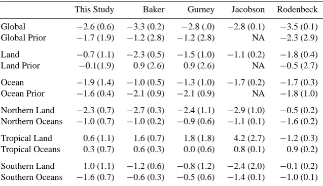 Table 2. Comparison of 1992–1996 Average Carbon Fluxes Estimated by This Study and Those of Baker et al