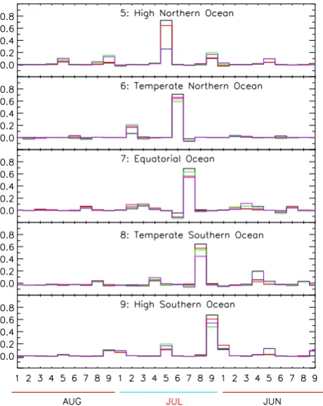 Fig. 9a. The resolution kernel for TransCom 3 terrestrial regions1–6 in July. The numbers on the horizontal axis correspond to theindividual TransCom regions as follows: 1 – Boreal North America,2 – Temperate North America, 3 – Amazonia, 4 – Temperate Sout