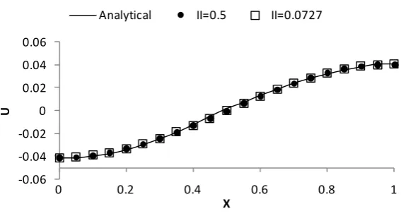 Figure 3. Results obtained by analytical and EFG method at y = 0.2 with 96 Gauss points