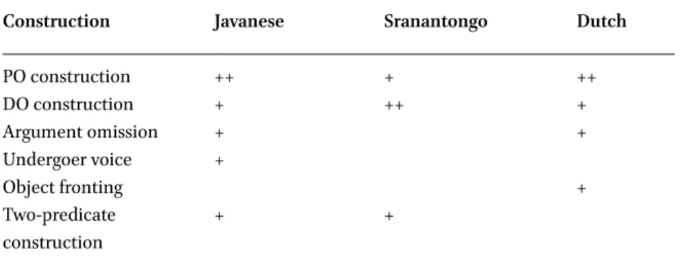 Table 2  Overview of the constructions available in the three languages: + = possible, ++ =  preferred