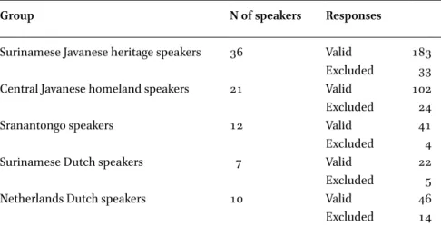 Table 4  Overview of valid and excluded responses in all groups