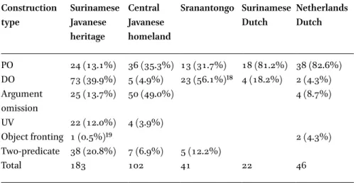 Table 5  Overview of types and frequencies of constructions used in all groups