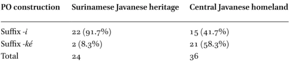 Table 7  Overview of suffixes on PO constructions in heritage and homeland Javanese