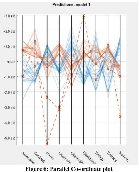 Figure 6: Parallel Co-ordinate plot The confusion matrix of taken 60 images is given as shown 