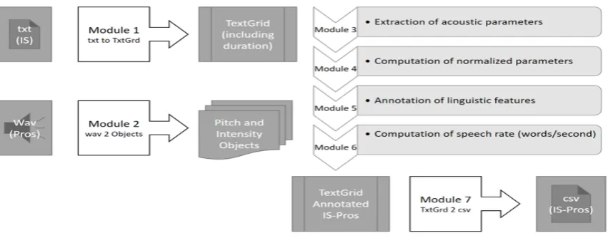 Figure 1: Processing pipeline for IS-Prosody corpus compilation.