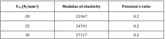 Table 1 Linear Isotropic Properties  