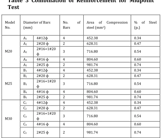 Table 3 Combination of Reinforcement for Midpoint 