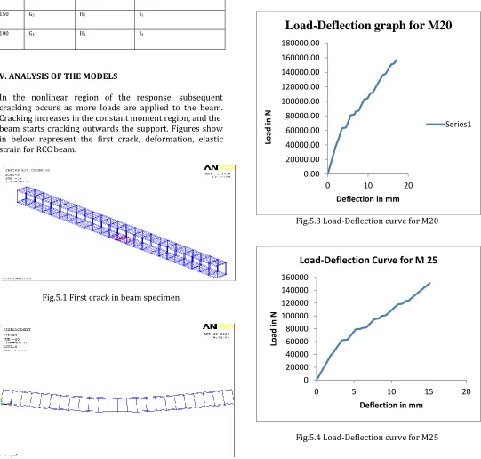 Fig.5.4 Load-Deflection curve for M25 