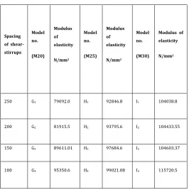 Table 5.4 Corresponding E value of beam for different 