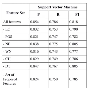Table 2: (C) Aspect term extraction with feature ablation experiment for Restaurant Dataset using SVM 