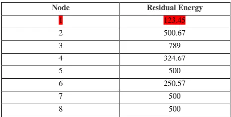 Table- II: Distance between Nodes 