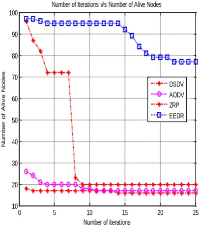 Fig 8 shows the number of alive nodes in the network. As Fig 8: Number of Alive Nodes shown in the fig EEDR has the highest number of alive nodes followed by ZRP, AODV and DSDV