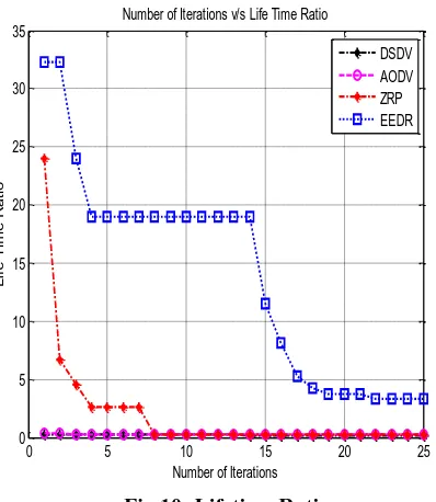 Fig 9: Number of Dead Nodes The count of set of nodes whose remaining energy is less 