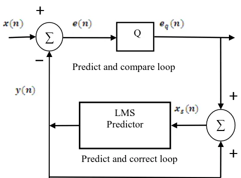 Figure 1 Basic Block diagram of DPCM with LMS 