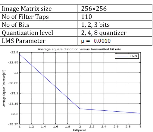 Figure 3 average square distortions versus transmitted bit rate. 