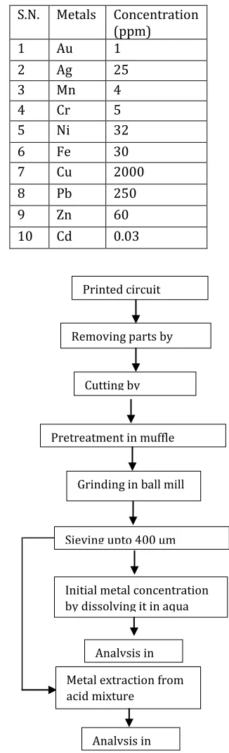 Table 1 Total concentration of different metals present in pcb 