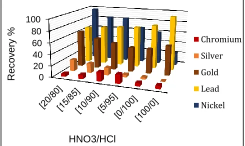 Fig. 2 a Recovery of Cr, Ag, Au, Pb, Ni with different acids ratio   