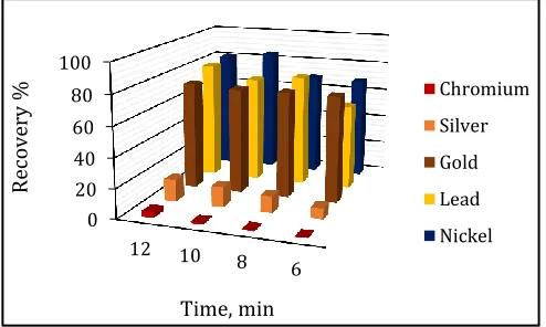 Fig. 4 a Recovery of Cr, Ag, Au, Pb, Ni with increasing temperature    