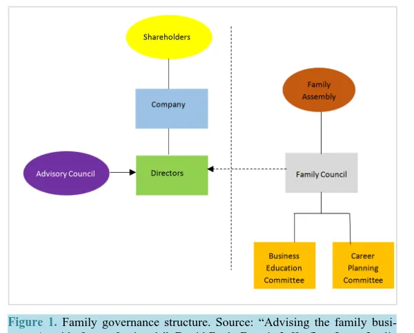 Figure 1. Family governance structure. Source: “Advising the family busi-ness: A guide for professionals”, David Bork, Dennis Jaffe, Sam Lane, Leslie Dashew, and Quentin Heisler, Jossey Bass